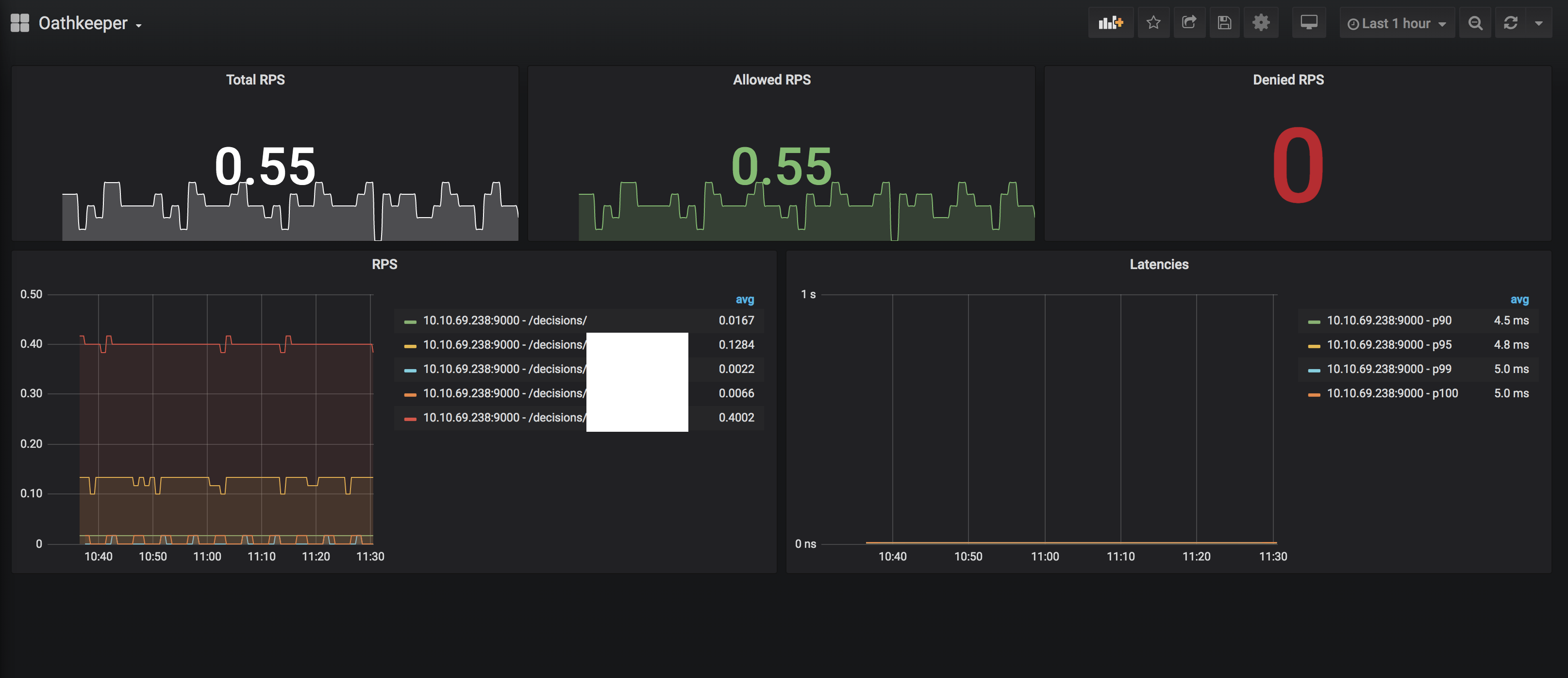 Ory Oathkeeper with Prometheus and Grafana